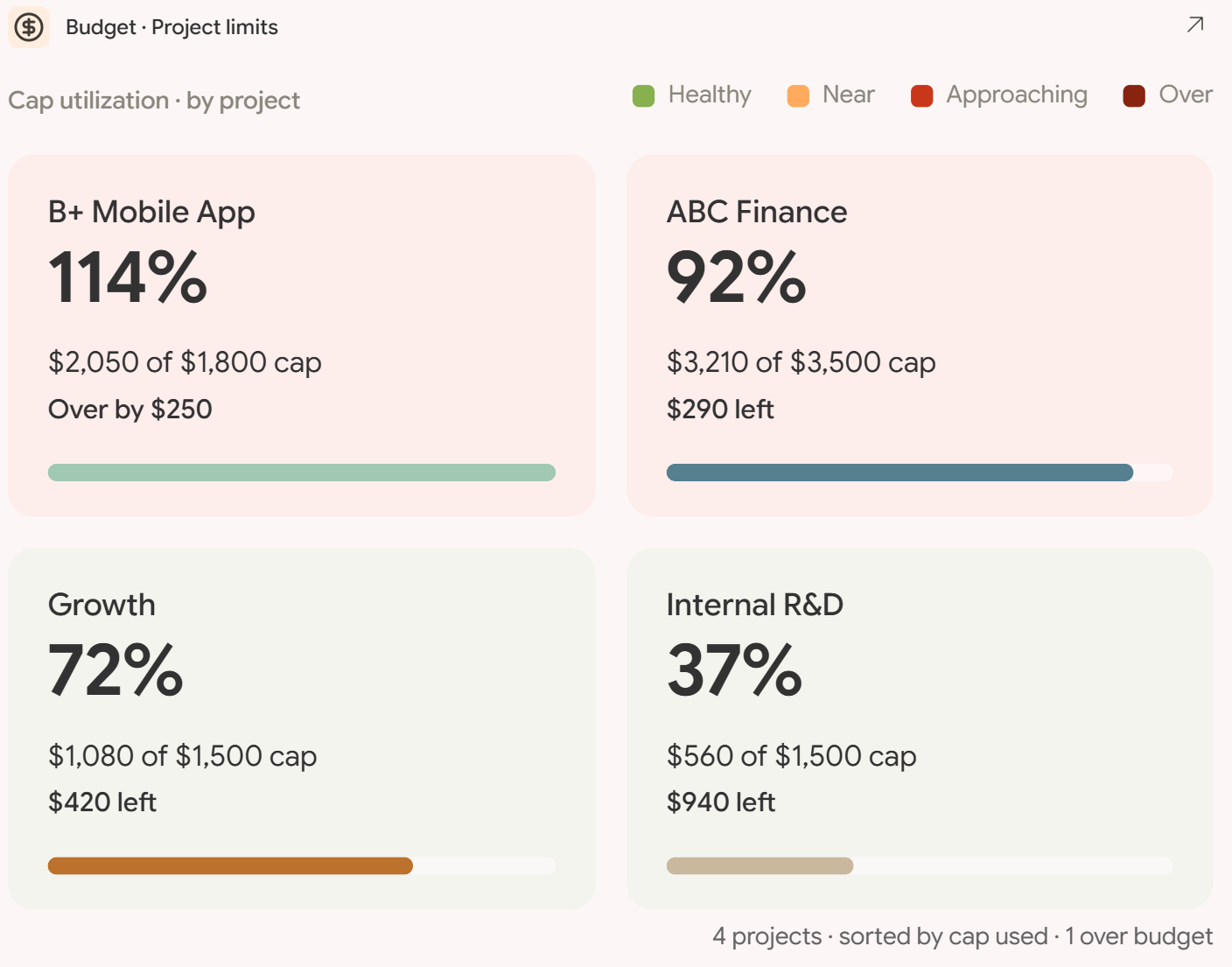 Novie cost view broken down by project