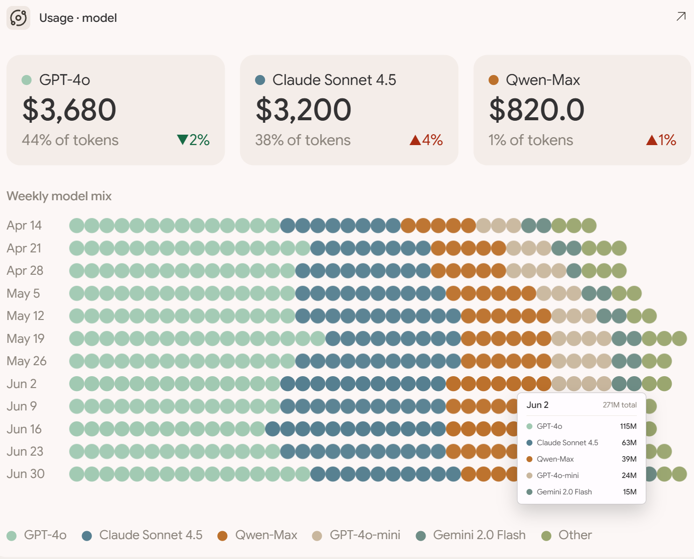 Novie model usage view comparing commercial, open-weight and private models